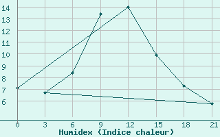 Courbe de l'humidex pour Zugdidi