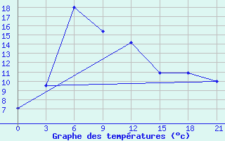 Courbe de tempratures pour Kara-Suu