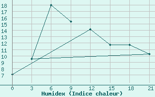 Courbe de l'humidex pour Kara-Suu