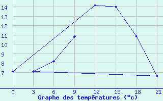 Courbe de tempratures pour Ivano-Frankivs