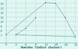 Courbe de l'humidex pour Ivano-Frankivs'K