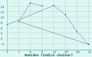 Courbe de l'humidex pour Dzhambala South 