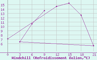 Courbe du refroidissement olien pour Shepetivka
