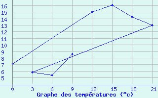 Courbe de tempratures pour Monte Real