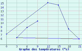 Courbe de tempratures pour Iki-Burul