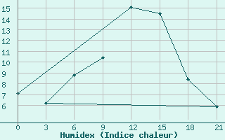 Courbe de l'humidex pour Iki-Burul