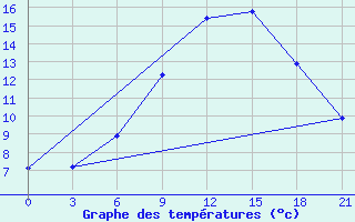 Courbe de tempratures pour Chernivtsi