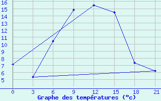 Courbe de tempratures pour Sumy