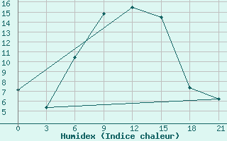 Courbe de l'humidex pour Sumy