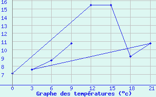 Courbe de tempratures pour Varena