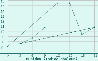 Courbe de l'humidex pour Varena