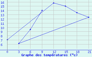 Courbe de tempratures pour Kursk