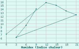 Courbe de l'humidex pour Kursk