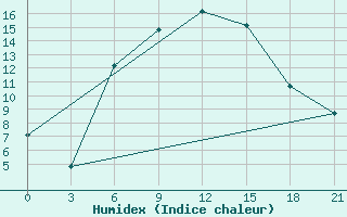 Courbe de l'humidex pour Kamennaja Step