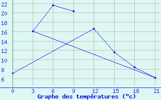 Courbe de tempratures pour Bayandelger