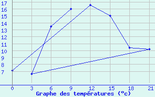 Courbe de tempratures pour Krasnyy Kholm