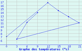 Courbe de tempratures pour Raznavolok