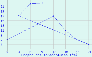 Courbe de tempratures pour Chengde