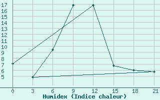 Courbe de l'humidex pour Khmel'Nyts'Kyi