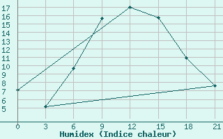 Courbe de l'humidex pour Kingisepp