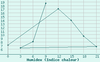 Courbe de l'humidex pour Pyrgela