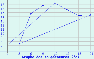 Courbe de tempratures pour Birzai