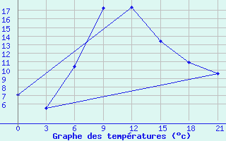 Courbe de tempratures pour Pugacev