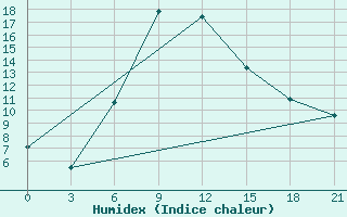 Courbe de l'humidex pour Pugacev