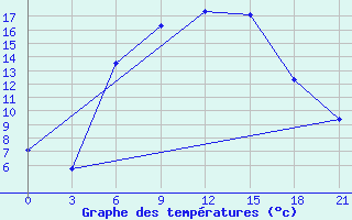 Courbe de tempratures pour Janibek