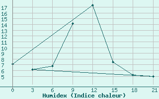 Courbe de l'humidex pour Zestafoni