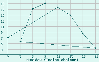 Courbe de l'humidex pour Lebedev Ilovlya