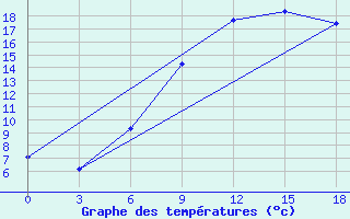 Courbe de tempratures pour Vendinga