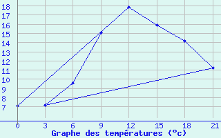 Courbe de tempratures pour Dno