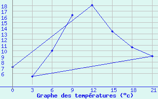 Courbe de tempratures pour Pacelma