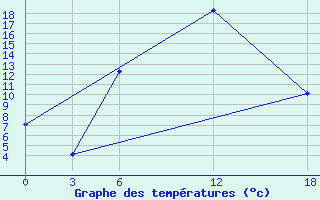 Courbe de tempratures pour Ashtarak