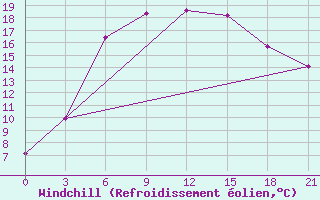 Courbe du refroidissement olien pour Kamysin