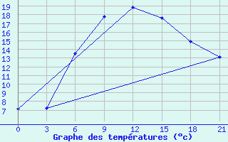 Courbe de tempratures pour Pochinok