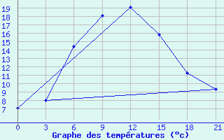 Courbe de tempratures pour Chapaevo