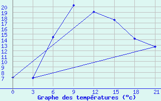 Courbe de tempratures pour Volzskaja Gmo