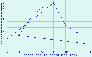 Courbe de tempratures pour Kazgorodok