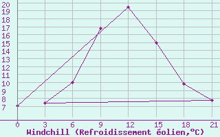 Courbe du refroidissement olien pour Krasnyy Kholm