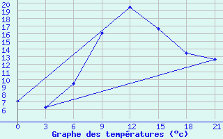 Courbe de tempratures pour Livny