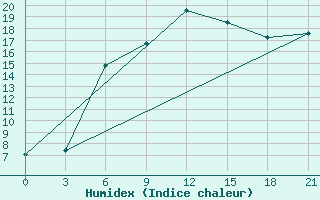 Courbe de l'humidex pour Birzai