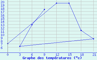 Courbe de tempratures pour Tula