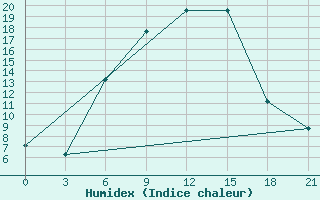 Courbe de l'humidex pour Tula