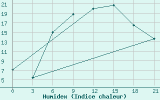 Courbe de l'humidex pour Kamenka