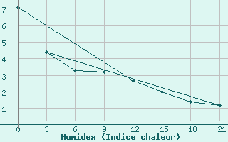 Courbe de l'humidex pour Celno-Versiny