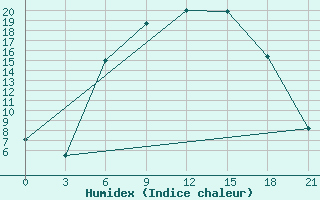 Courbe de l'humidex pour Chernihiv