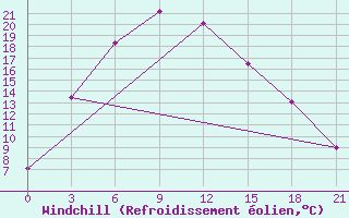 Courbe du refroidissement olien pour Semipalatinsk