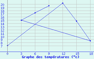 Courbe de tempratures pour Rubcovsk